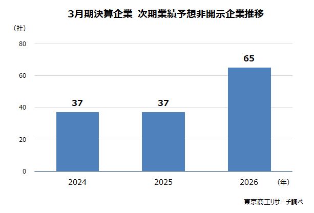 3月期決算企業 次期業績予想非開示企業推移 3月期決算企業 次期業績予想非開示企業推移