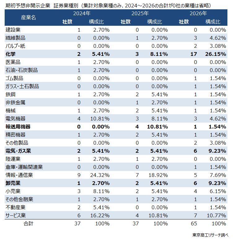 期初予想非開示企業 証券業種別(集計対象業種のみ、2024~2026の合計が0社の業種は省略) 期初予想非開示企業 証券業種別(集計対象業種のみ、2024~2026の合計が0社の業種は省略)