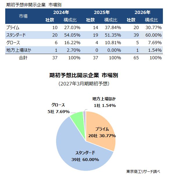期初予想比開示企業 市場別 期初予想比開示企業 市場別
