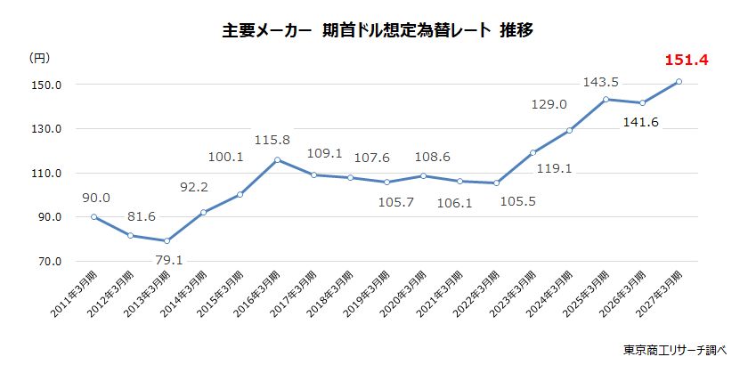 主要メーカー 期首ドル想定為替レート 推移 主要メーカー 期首ドル想定為替レート 推移