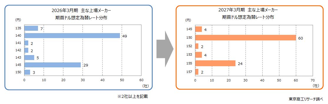 主な上場メーカー 期首ドル想定為替レート分布 左:2026年3月期 右:2027年3月期 主な上場メーカー 期首ドル想定為替レート分布 左:2026年3月期 右:2027年3月期