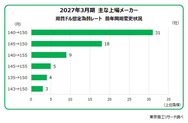 2027年3月期 主な上場メーカー 期首ドル想定為替レート 前年同期変更状況 2027年3月期 主な上場メーカー 期首ドル想定為替レート 前年同期変更状況