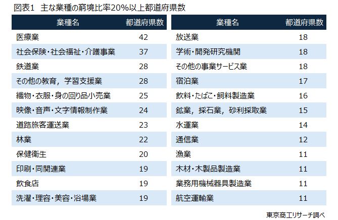 図表1　主な業種の窮境比率20％以上都道府県数