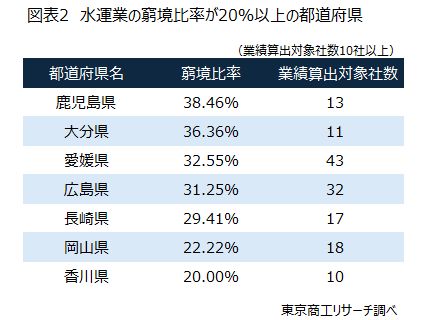 図表2　水運業の窮境比率が20％以上の都道府県