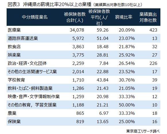 図表3　沖縄県の窮境比率20％以上の業種