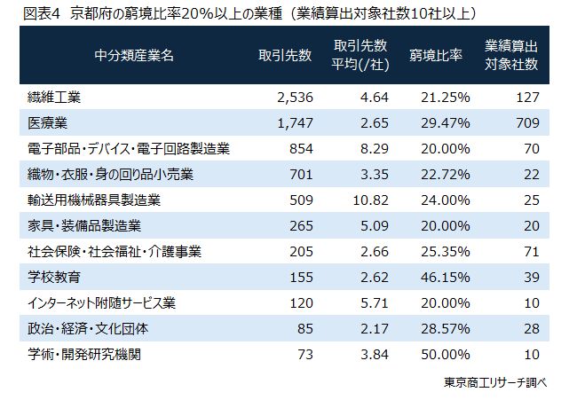 図表4　京都府の窮境比率20%以上の業種