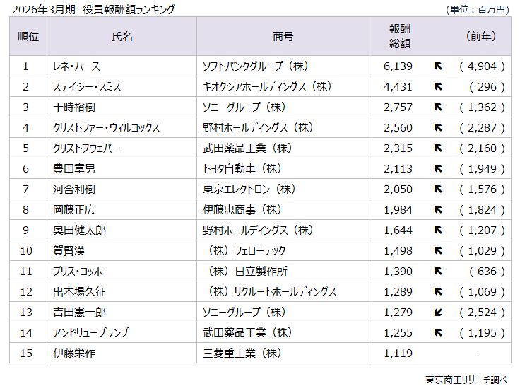 2026年3月期　役員報酬額ランキング