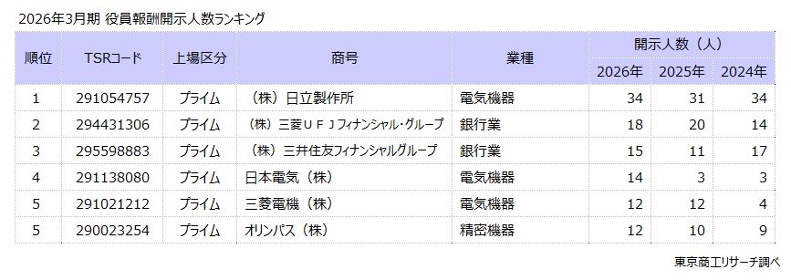 2026年3月期 役員報酬開示人数ランキング