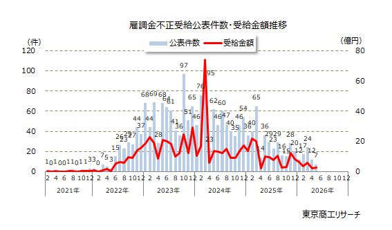 雇調金不正受給公表件数・受給金額推移