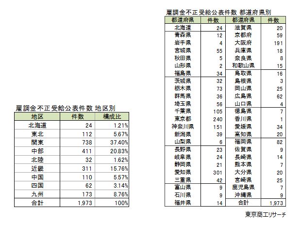 雇調金不正受給公表件数地区別・都道府県別