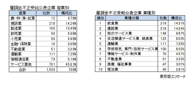 雇調金不正受給公表企業産業別・業種別