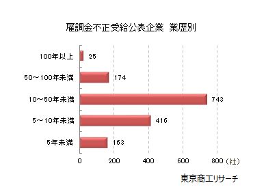 雇調金不正受給公表企業　業歴別