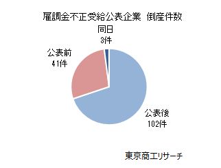 雇用調整不正受給公表企業　倒産件数