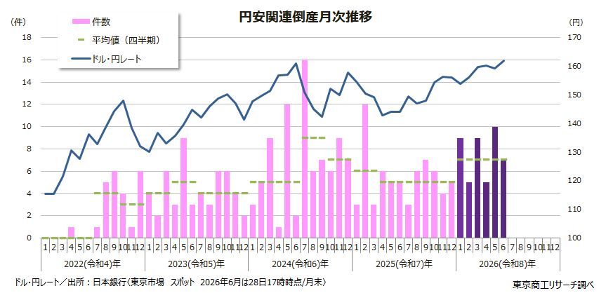 円安関連倒産月次推移
