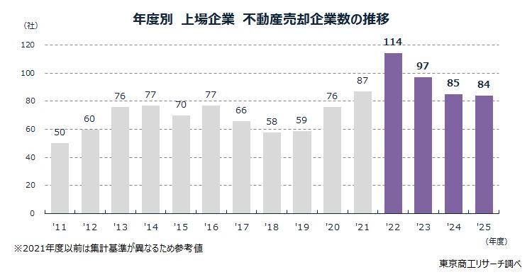 年度別 上場企業 不動産売却企業数の推移 年度別 上場企業 不動産売却企業数の推移