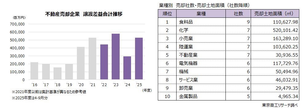 左:不動産売却企業 譲渡差益合計推移 右:業種別 売却社数・売却土地面積(社数降順) 左:不動産売却企業 譲渡差益合計推移 右:業種別 売却社数・売却土地面積(社数降順)