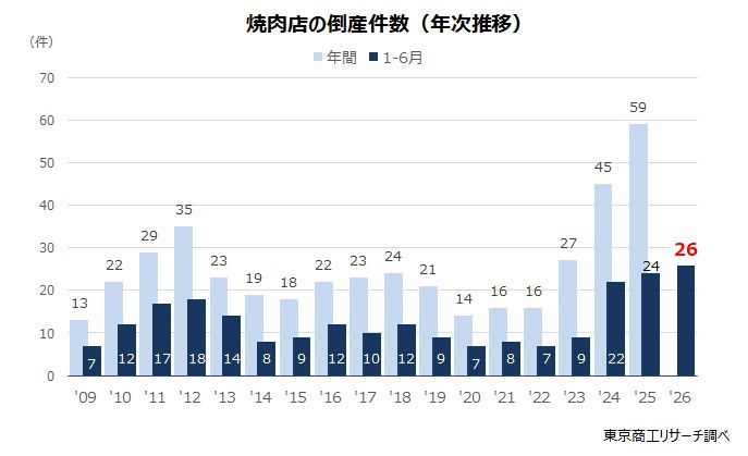焼肉店の倒産件数（年次推移）