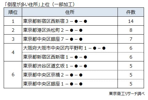 「倒産が多い住所」上位（一部加工）
