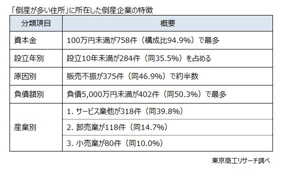 「倒産が多い住所」に所在した倒産企業の特徴