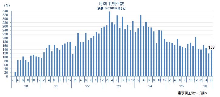 月別