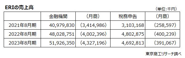 ERIの売上高 ERIの売上高