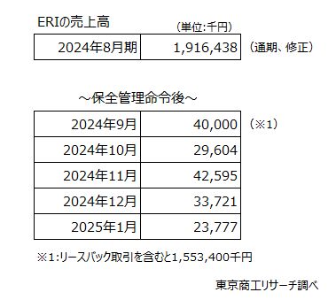ERIの売上高:保全管理命令後 ERIの売上高:保全管理命令後