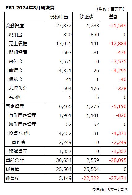ERI 2024年8月期決算 ERI 2024年8月期決算