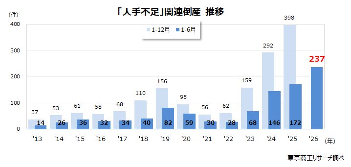 「人手不足」関連倒産推移