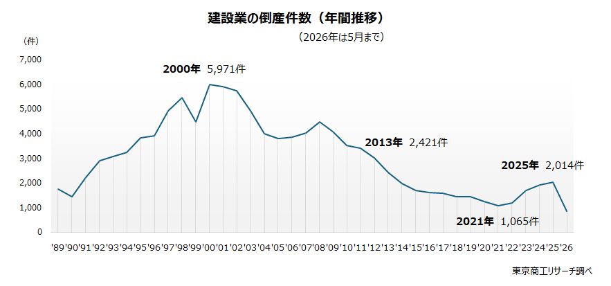 建設業の倒産件数(年間推移) 建設業の倒産件数(年間推移)