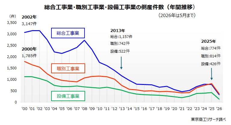 総合工事業・職別工事業・設備工事業の倒産件数(年間推移) 総合工事業・職別工事業・設備工事業の倒産件数(年間推移)
