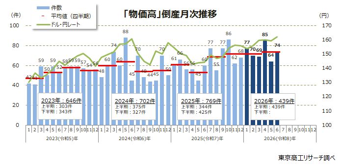 「物価高」倒産 月次推移 「物価高」倒産 月次推移