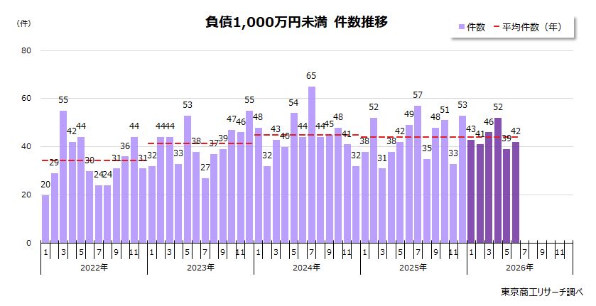 負債1,000万円未満 件数推移 負債1,000万円未満 件数推移