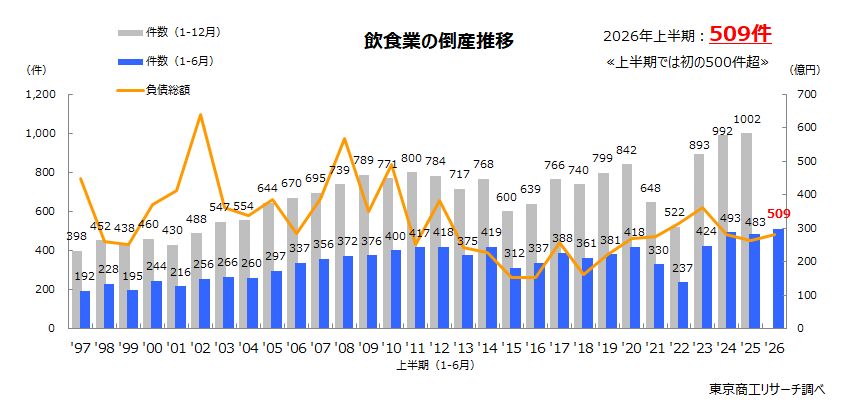 飲食業の倒産推移 飲食業の倒産推移