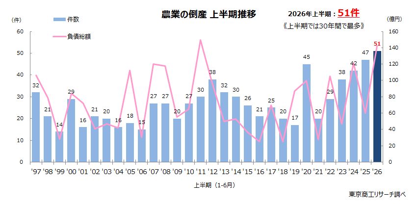 農業の倒産 上半期推移 農業の倒産 上半期推移