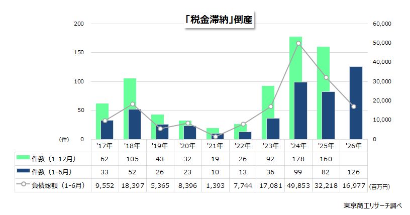 「税金滞納」倒産 「税金滞納」倒産