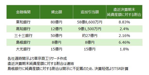 相次ぐ金融機関の開示 相次ぐ金融機関の開示