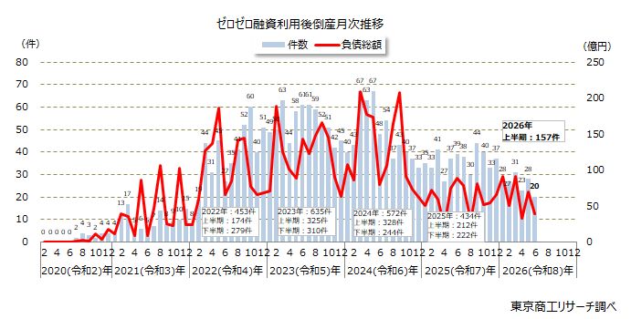 ゼロゼロ融資利用後倒産 月次推移 ゼロゼロ融資利用後倒産 月次推移