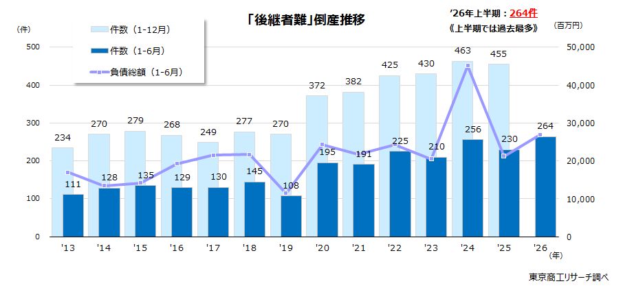 「後継者難」倒産推移
