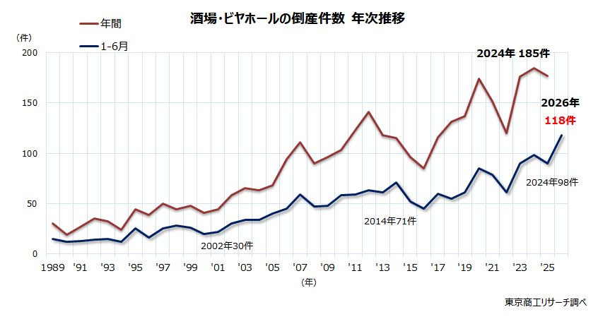 酒場・ビヤホールの倒産件数　年次推移