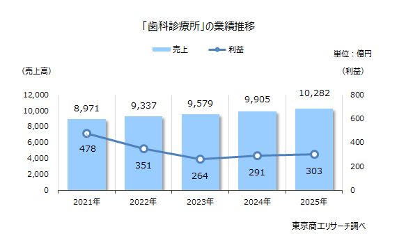 「歯科診療所」の業績推移