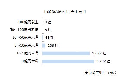 「歯科診療所」売上高別