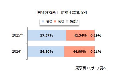 「歯科診療所」対前年増減収別