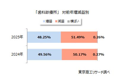 「歯科診療所」対前年増減益別