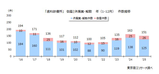 「歯科診療所」倒産と休廃業・解散　年（1-12月）件数推移