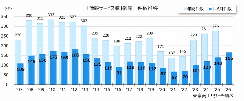 「情報サービス業」倒産 　件数推移