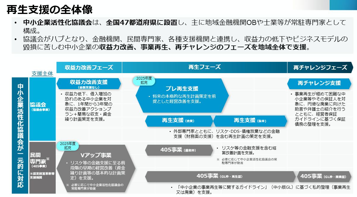 （図）再生支援の方向性（中小企業庁提供）