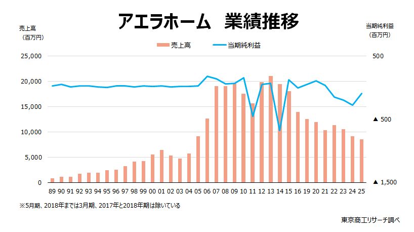 アエラホーム業績推移 アエラホーム業績推移