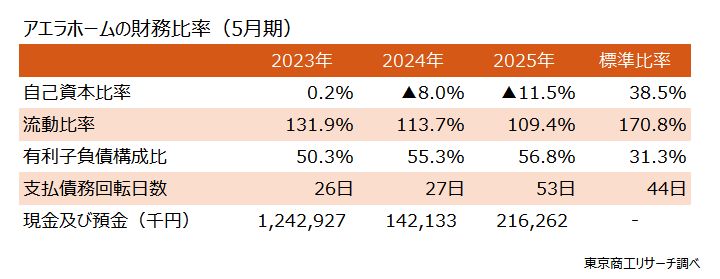 アエラホームの財務比率 アエラホーム業績推移