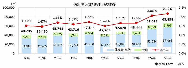 退出法人数と退出率の推移 退出法人数と退出率の推移