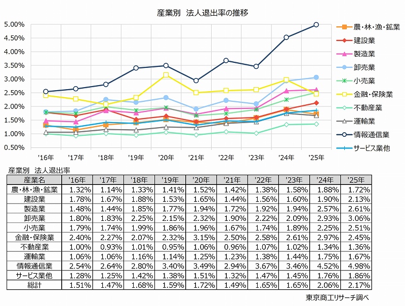 産業別 法人退出率の推移 産業別 法人退出率の推移